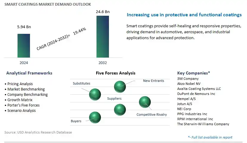 Smart Coatings Industry- Market Size, Share, Trends, Growth Outlook